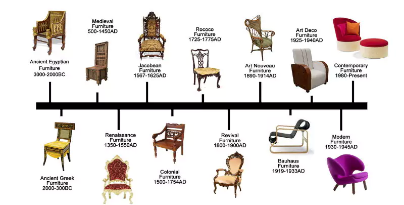 La evolución de la silla