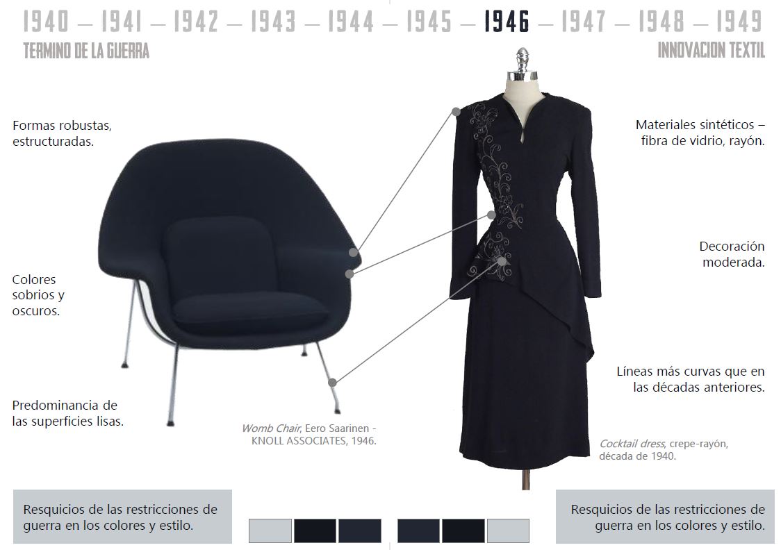 Evolución de moda y mobiliario en el siglo XX